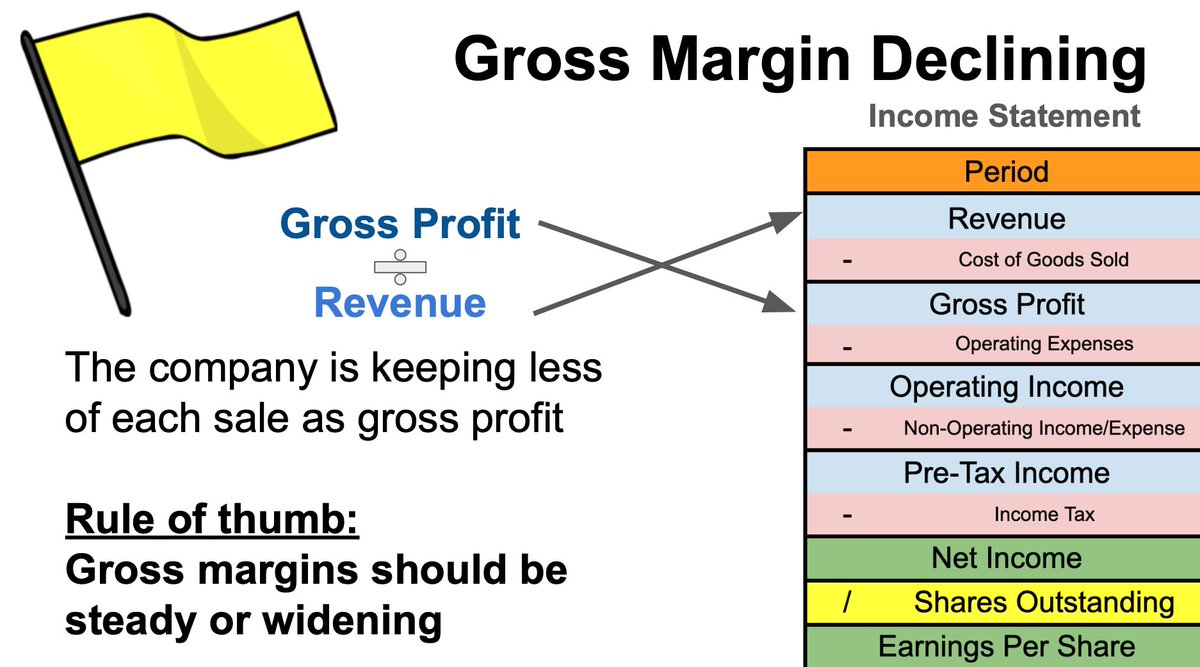 BrianFeroldi's tweet photo. Some stocks are STRONG BUYS when they fall.

Others are STRONG SELLS.

How can you tell the difference?

Look for these 4 financial yellow flags:

1) Goodwill Writedown

Goodwill is the premium a company pays for an acquisition.

Companies must revalue their goodwill each year. If the value declines, they are forced to take a writedown.

When this happens, it means management destroyed a TON of shareholder value.

Recent example:

Teledoc $TDOC was forced to write down $13 billion due to its mega-acquisition of Livongo.

2) Gross Margin Declining

Gross Margin = Gross Profit / Revenue

Declining gross margins could several things, most of which are bad:

- No pricing power with consumers
- No bargaining power with suppliers
- Competition is forcing prices lower
- Demand is weak

Most of the time, it's not a welcome development and can even be thesis-busting.

Recent example: Beyond Meat $BYND 

Gross margin has fallen so much it's now negative.

Meatless alternatives are EVERYWHERE, and Beyond Meat is struggling.

3) Rapidly Deteriorating Balance Sheet

Great companies have 'fortress' balance sheets. Weak companies do not.

If the balance sheet has:

- Less cash
- More debt
- Higher inventory
- Higher receivables

It's not a good trend.

When this happens, it means a company is becoming more fragile.

Recent example: Peloton $PTON

- Cash down
- Debt up
- Accumulated Deficit up

It's no secret they're been struggling to adapt to a post-COVID world.

4) Net Income > Free Cash Flow

Net income uses accrual accounting.

Free cash flow uses cash accounting.

Cash accounting is a more realistic account of how money is flowing.

If a company consistently produces much higher net income than free cash flow, the earnings are low quality.

When tough times hit, the ability to generate cash is critical.

You can spend net income. 

Recent Example: Netflix $NFLX

Netflix has been producing Net Income for 10 years, but it's only been free cash flow positive in 4 of those years.

The company has been issuing billions in debt to make up the difference.

It's worth out very well for shareholders (hence why these are "yellow" flags), but there's no doubt its earnings are low quality.

To summarize:

🟡Goodwill writedown 
🟡Gross margin declining 
🟡Rapidly deteriorating balance sheet
🟡Net income > free cash flow

If you enjoyed this post or learned something, follow me @brianferoldi. 

I demystify the stock market.
