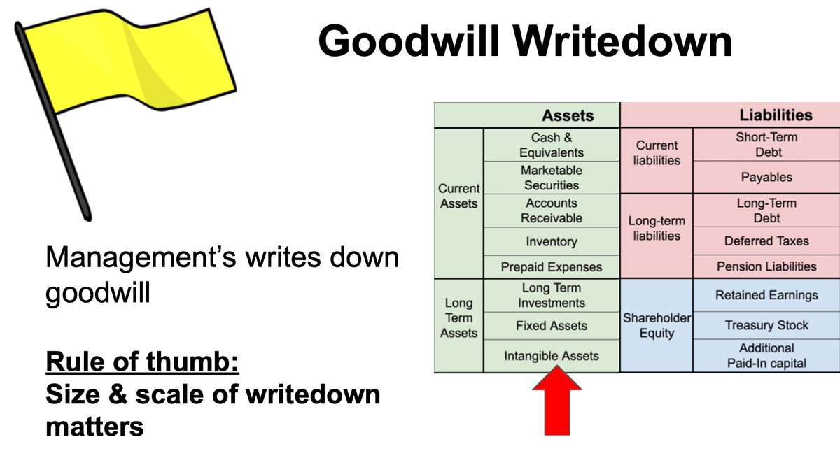 BrianFeroldi's tweet photo. Some stocks are STRONG BUYS when they fall.

Others are STRONG SELLS.

How can you tell the difference?

Look for these 4 financial yellow flags:

1) Goodwill Writedown

Goodwill is the premium a company pays for an acquisition.

Companies must revalue their goodwill each year. If the value declines, they are forced to take a writedown.

When this happens, it means management destroyed a TON of shareholder value.

Recent example:

Teledoc $TDOC was forced to write down $13 billion due to its mega-acquisition of Livongo.

2) Gross Margin Declining

Gross Margin = Gross Profit / Revenue

Declining gross margins could several things, most of which are bad:

- No pricing power with consumers
- No bargaining power with suppliers
- Competition is forcing prices lower
- Demand is weak

Most of the time, it's not a welcome development and can even be thesis-busting.

Recent example: Beyond Meat $BYND 

Gross margin has fallen so much it's now negative.

Meatless alternatives are EVERYWHERE, and Beyond Meat is struggling.

3) Rapidly Deteriorating Balance Sheet

Great companies have 'fortress' balance sheets. Weak companies do not.

If the balance sheet has:

- Less cash
- More debt
- Higher inventory
- Higher receivables

It's not a good trend.

When this happens, it means a company is becoming more fragile.

Recent example: Peloton $PTON

- Cash down
- Debt up
- Accumulated Deficit up

It's no secret they're been struggling to adapt to a post-COVID world.

4) Net Income > Free Cash Flow

Net income uses accrual accounting.

Free cash flow uses cash accounting.

Cash accounting is a more realistic account of how money is flowing.

If a company consistently produces much higher net income than free cash flow, the earnings are low quality.

When tough times hit, the ability to generate cash is critical.

You can spend net income. 

Recent Example: Netflix $NFLX

Netflix has been producing Net Income for 10 years, but it's only been free cash flow positive in 4 of those years.

The company has been issuing billions in debt to make up the difference.

It's worth out very well for shareholders (hence why these are "yellow" flags), but there's no doubt its earnings are low quality.

To summarize:

🟡Goodwill writedown 
🟡Gross margin declining 
🟡Rapidly deteriorating balance sheet
🟡Net income > free cash flow

If you enjoyed this post or learned something, follow me @brianferoldi. 

I demystify the stock market.