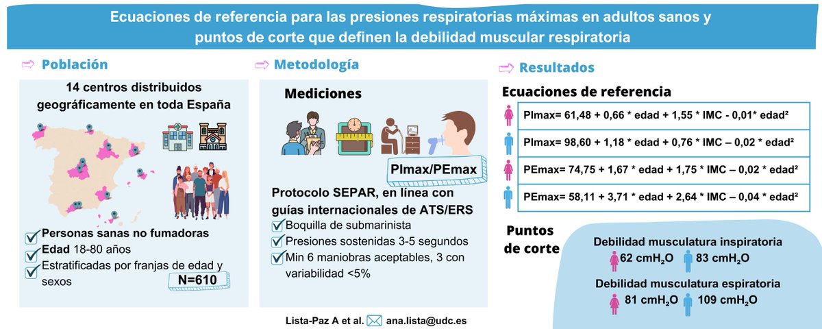 Ana Lista (@analistapaz) on Twitter photo Aquí os dejo el resumen gráfico del artículo de ecuaciones de PIM PEM y puntos de corte para debilidad muscular respiratoria en castellano.
Recuerda que puedes consultar el artículo completo aquí 👉sciencedirect.com/science/articl… <a href="/ffisudc/">Fac Fisioterapia UDC</a> <a href="/FISIOSEPAR/">Fisioterapia SEPAR</a> <a href="/ArchBronconeumo/">Archivos de Bronconeumología (FI 9,2 D1)</a> <a href="/cofiga/">CoFiGa</a> Aquí os dejo el resumen gráfico del artículo de ecuaciones de PIM PEM y puntos de corte para debilidad muscular respiratoria en castellano.
Recuerda que puedes consultar el artículo completo aquí 👉sciencedirect.com/science/articl… <a href="/ffisudc/">Fac Fisioterapia UDC</a> <a href="/FISIOSEPAR/">Fisioterapia SEPAR</a> <a href="/ArchBronconeumo/">Archivos de Bronconeumología (FI 9,2 D1)</a> <a href="/cofiga/">CoFiGa</a>