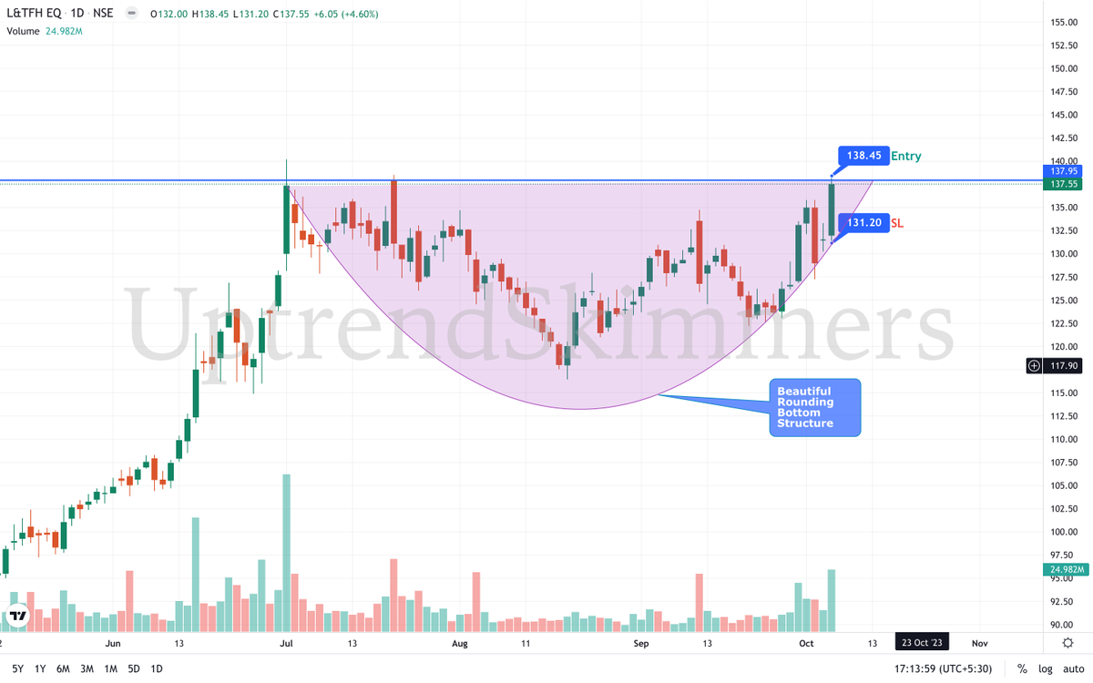 UptrendSkimmers's tweet photo. #L&amp;TFH (D)

- Uptrend for long time, then consolidated for 4 months 
- Again ready to breakout from the Rounding Bottom structure
- Entry @ 138.5
- SL @ 131.2
- Target 145, 152, 160+
- Holding Period 4-6 weeks

#nifty50 #StocksToBuy #StockMarket https://t.co/iuXiWuW0Kj