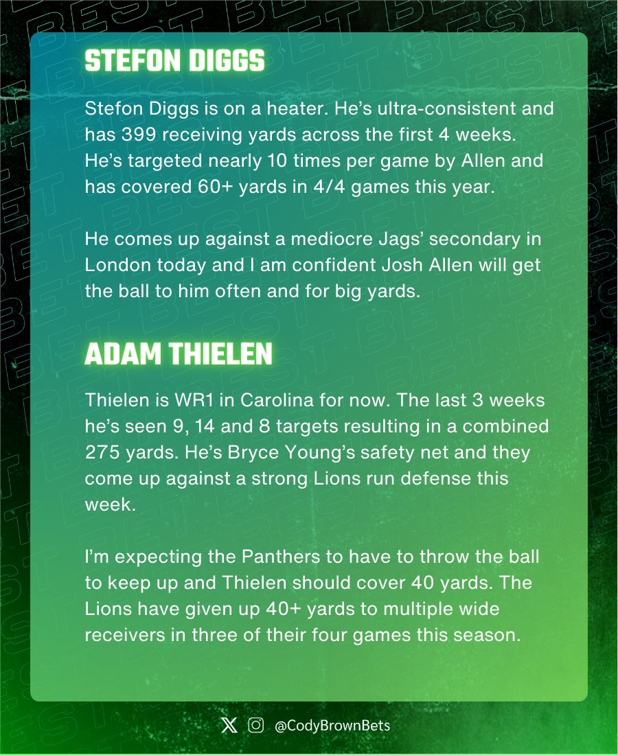 CodyBrownBets's tweet photo. 🏆 Sunday Best Bet

👉🏼 Stefon Diggs 60+ Receiving Yards
👉🏼 Adam Thielen 40+ Receiving Yards

📊 -113 on FanDuel

Check out my research in the image below, then only bet if you agree. Good luck. 

21+, gamble responsibly. https://t.co/20wWQfME0x