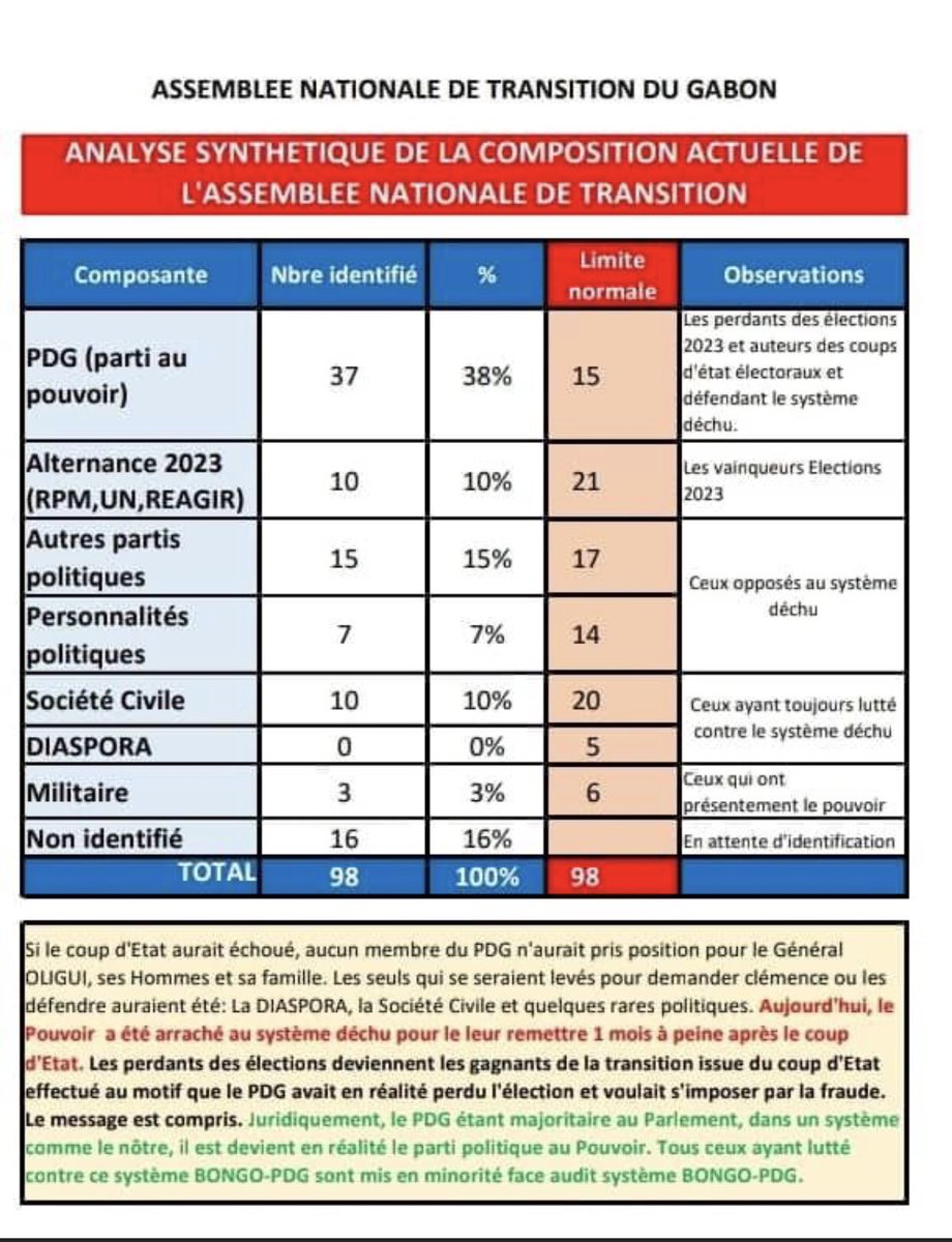 #Gabon2023 :Analyse Synthèse de la Composition de l’Assemblée Nationale de Transition.

Ps: Bien lire les observations.