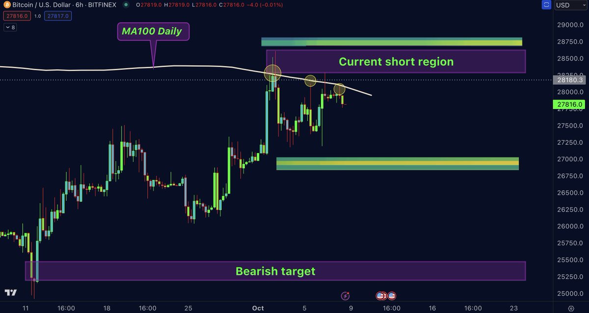 DrProfitCrypto's tweet photo. #Bitcoin - whats next ?

The big Sunday report, all you need to know:

It was an absolute crazy week once again, four weeks ago the perfect long order at $25.000 region that triggered, two weeks ago the perfect long order that was triggered at 25.9k region towards the target of $28.600 that was hit with perfection and the followed short trade that is in big profits already. Indeed, all moves are nailed.

�� TA/ LCA/ Psychological Analysis: We need to keep an eye on MA100 daily that acts as our nearby new resistance. Meanwhile a liquidity pool is building up above of our short entry in the region of $28.700, for that Iam placing new short orders in the region of $28.700, should market makers grab the liquidity above with a fake pump, I will be prepared with a short order in the mentioned region. The next liquidity pool is currently forming in the downside at $26.950 region, doesn’t mean that market stops going down from here, indeed the market is strong bearish and Iam aiming for $25.200 region in the short – mid term. The final and big picture target remains 20-23k region before bull run starts. Remember that market makers wants to plant the idea of the bull market into your minds with news such as ETF and bullish fake pumps. I would also keep an eye on BNB on the bigger time frame, as its reaching a decision point on the chart. For that, you can expect some bigger news, impacting Binance in the upcoming weeks. Remember that SEC and Binance war is not over yet, especially with most recent Arkham leak. Stay safe and don’t trust all the fake news and fake analysts that promise you a bull market here. Iam more than confident that bull market has not started yet. There is not much fear in the market yet !

Remember that US PPI data to be released on Wednesday, US CPI data coming this week on Thursday, and Chinese CPI on Friday, giving a perfect insight on world inflation data. I will keep repeating that the FED has not stopped increasing rate hikes yet.  Many claim that FED will not increase rate hikes in future, they will be shocked to see that world economy is even worse than what they expect. The bull run has not started yet, the bull run has not started yet.

Important Events This Week:

Monday: //
Tuesday: //
Wednesday: PPI
Thursday: US CPI
Friday: Chinese CPI

Join Premium: https://t.co/tPUIwfoBxA

Trading Arena: https://t.co/oBY1dJtPSk

Join free Telegram: https://t.co/zkdgaR6H3c