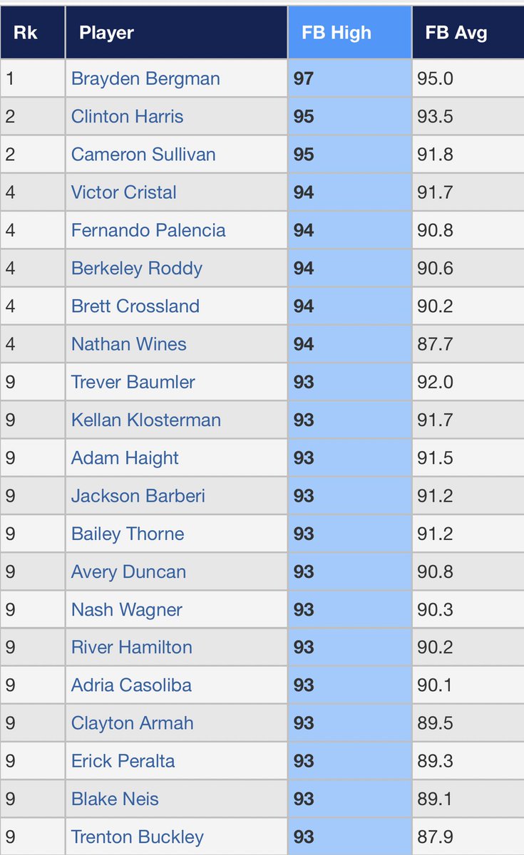 PG_Scouting's tweet photo. Top FB velos 10/7 at the WWBA World Championship in Jupiter 

#WWBAWorlds 

https://t.co/LIIBY7DWaB https://t.co/nBqygGWhC6