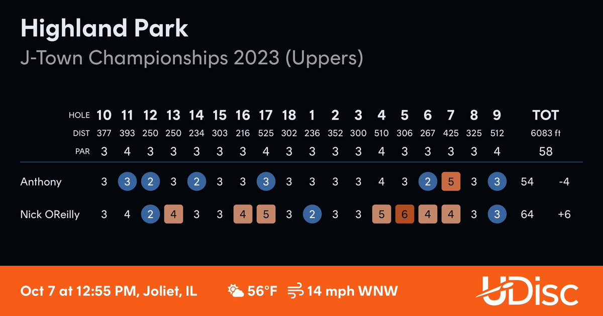 EVERYDAY_DGC's tweet photo. Best round to date on this track . Finishing the year strong 💪🏼 #teamEVERYDAY #poweredbyprodigy
#SundayMorning https://t.co/uQAp7no5Pu