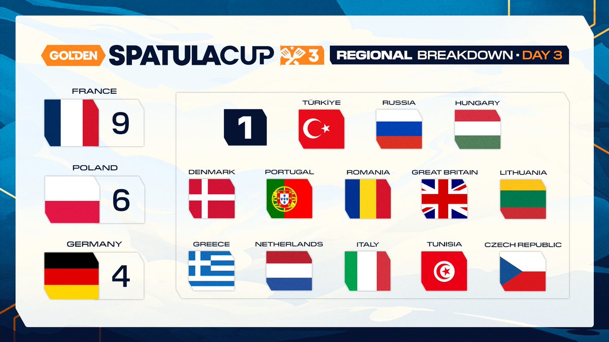 CompeteTFT's tweet photo. Let's take a look at the regional breakdown for the last day of GSC #3 👥

Players standing in each country and the percentage of representation of each country in the GSC:
🇫🇷 9 (28.1%)
🇵🇱 6 (18.8%)
🇩🇪 4 (12.5%)
🇹🇷🇷🇺🇭🇺🇩🇰🇵🇹🇷🇴🇬🇧🇱🇹🇬🇷🇳🇱🇮🇹🇹🇳🇨🇿 1 (3.1%)

Percentage of tacticians who have made it from Day 1 to Day 3:
🇫🇷 29%
🇵🇱 38%
🇩🇪 27%
🇱🇹🇳🇱 100%
🇹🇳🇨🇿🇵🇹 50%
🇷🇺🇬🇧🇩🇰🇷🇴 33%
🇮🇹🇬🇷 25%
🇭🇺 20%
🇹🇷 7%

🧠 Source: @tftriolu 
🔗 Viewer's Guide: https://t.co/1u5uTACUOL

#TFTRisingLegends