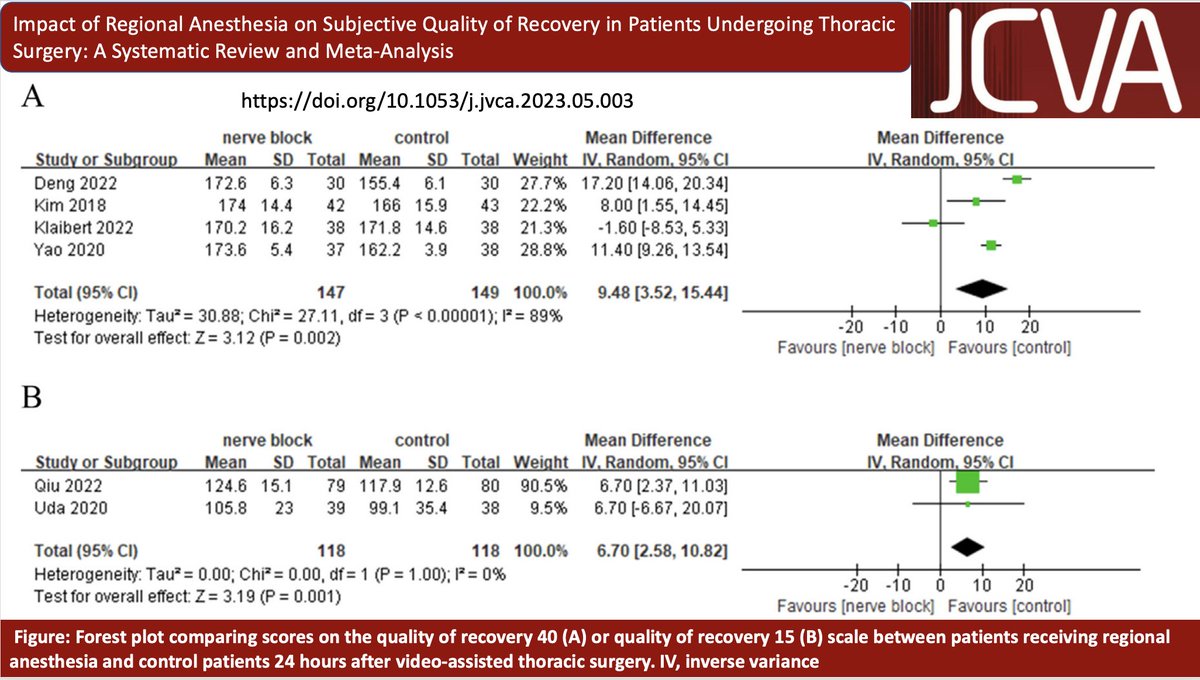 #RegionalAnesthesia for #thoracicsurgery improved quality of recovery while reducing postoperative opioid consumption and incidence of nausea and vomiting. doi.org/10.1053/j.jvca…