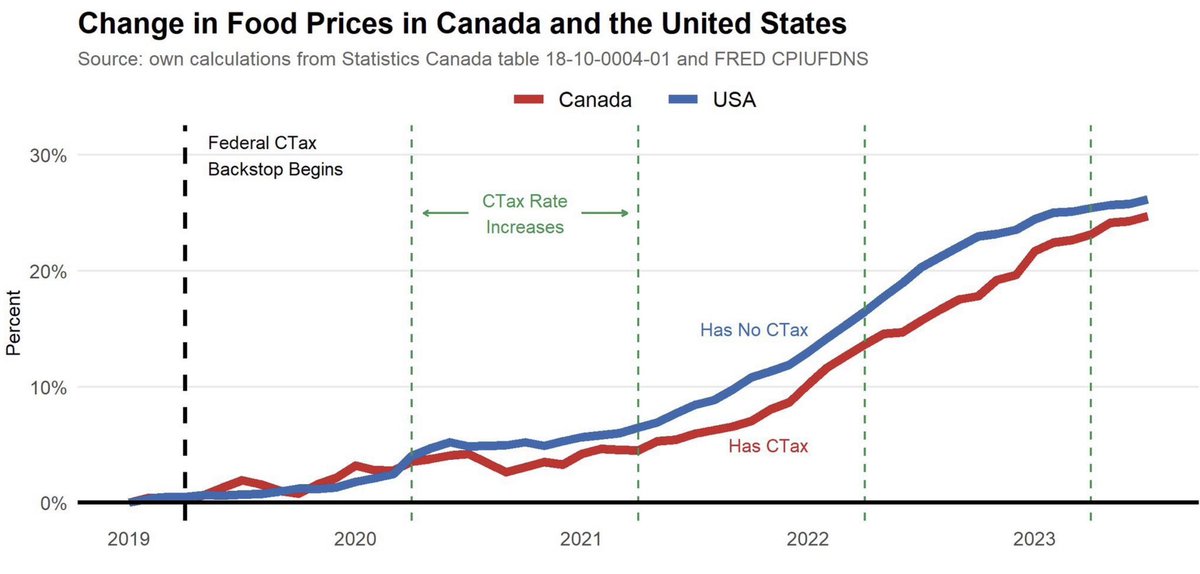 Inflation is a global problem, the carbon tax has nothing to do with it and @PierrePoilievre is lying to you. If I am wrong, explain this... #cdnpoli