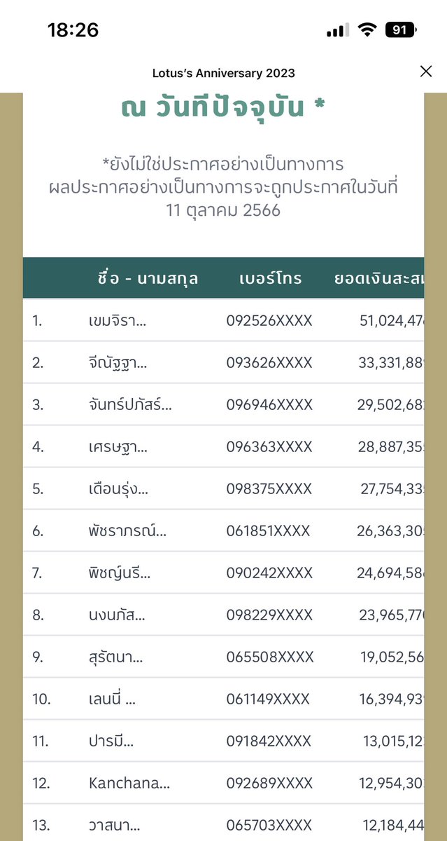 betterm_shop's tweet photo. อีกไม่ถึง6 ชมปิดแคมเปญ คุณเขมจิราหนีไปที่51 ล้านแล้วแม่🔥🔥 

แต่ยังไงรบกวนทางโลตัส ช่วยพิจารณาเรื่องผังที่นั่งงานซอจุนใหม่ด้วยค่ะ หลายคนพยามอัพยอดให้สูงกว่า 312 เพราะอยากอยู่โซนกลางค่ะ ประกาศมาดันย้ายไปอยู่ริม 2 ข้างแบบนี้ไม่แฟร์และไม่ตรงกับที่แจ้งไว้ตอนเริ่มแคมเปญนะคะ https://t.co/Ptjyeg6GO8