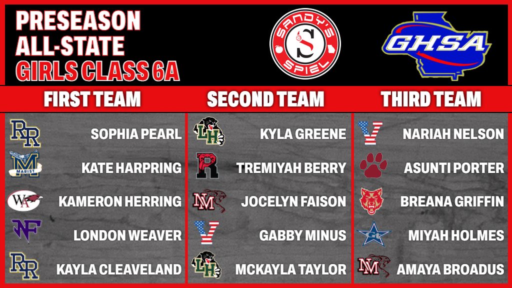 KyleSandy355's tweet photo. 2023-24 @OfficialGHSA Preseason Girls Basketball All-State Teams

Class 6A First Team
@SophiaPearl2025 - @rrknightsgbb 
@Kate_Harpring26 - @MaristBooster 
@kameron_herring - @WoodwardBBall 
@londonweaver23 - @NoFoWBB 
@kkcleav41 - @coachtaylor_rr1

HONORS: https://t.co/r2o0mttZUZ https://t.co/C1HvQ2oHCY