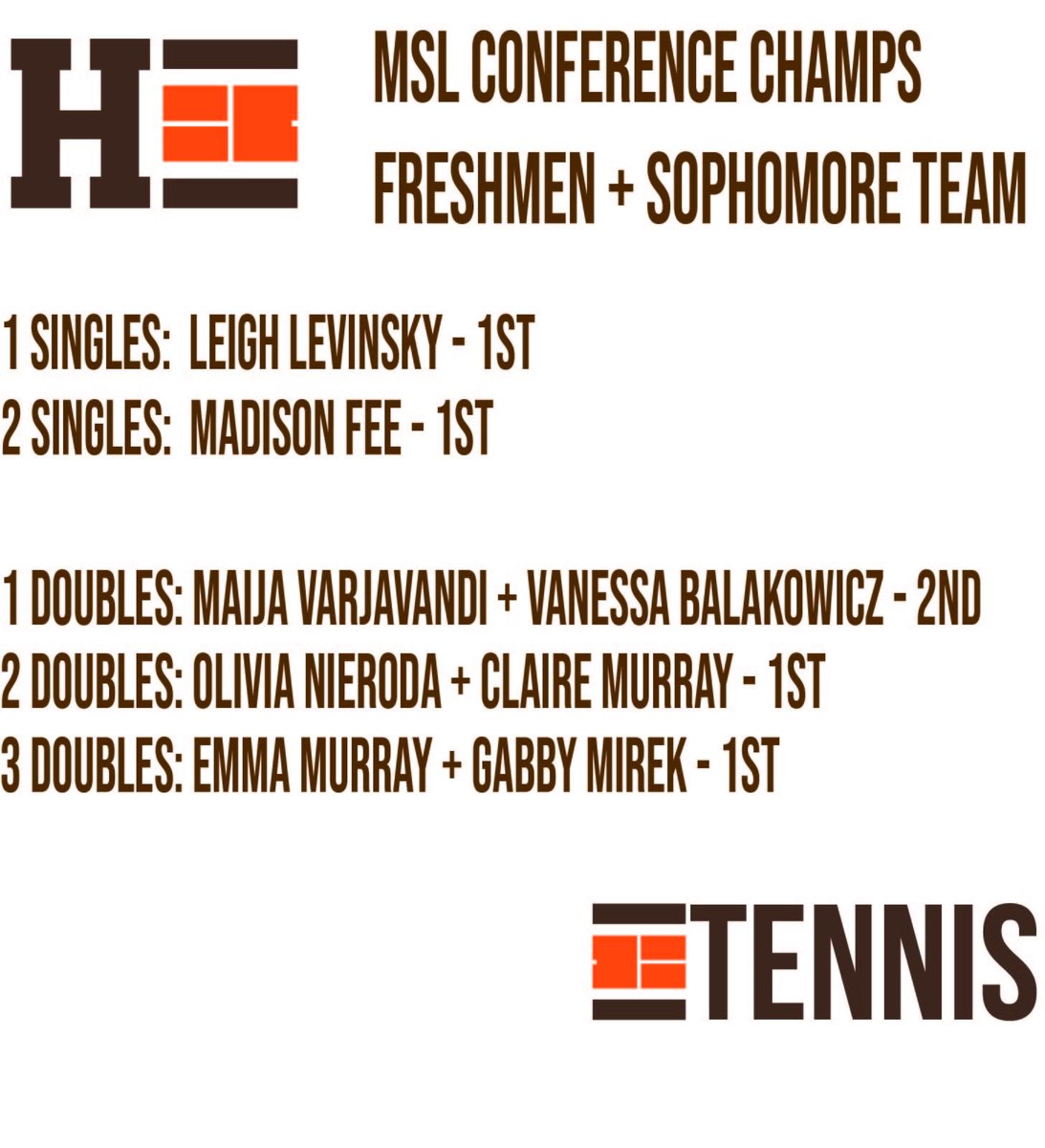 Congrats to our Frosh/Soph Team on their MSL Championship yesterday.  4 teams finished in 1st and 1 team finished in 2nd.