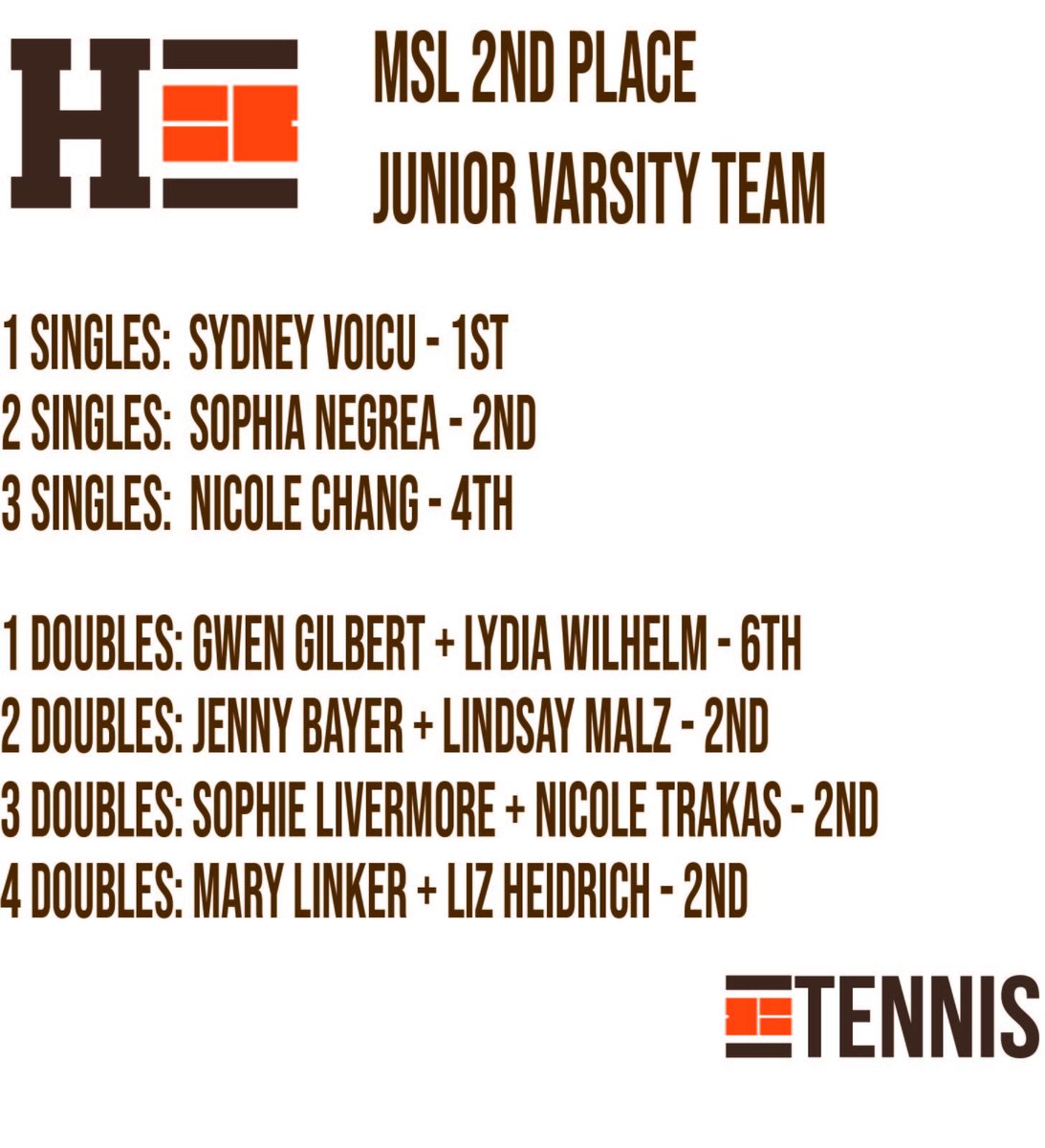 Congrats to our Junior Varsity team on their 2nd place finish at MSL Conference yesterday.