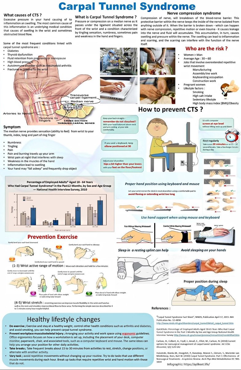 Wonderful infographic addressing many aspects of the CARPAL TUNNEL SYNDROME (CTS) including causes, prevention, diagnosis, beneficial exercises,..etc. Furthermore beautifully demonstrated the bad positions which can cause this syndrome! In my opinion it's a unique infographic 👌
