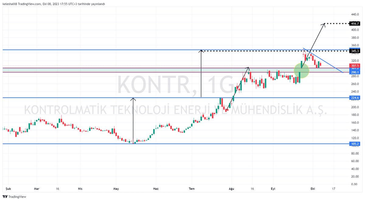 tradebrotherss's tweet photo. #kontr #kontrolmatik
yeşil alan gap boşluğu.
orayı testing muhtemel.
kırılım takip edilmeli.
hedef:410₺
eğitim çalışmasıdır.
yatırım tavsiyesi değildir.
#IZENR #TATEN #OFYEM #BYDNR #ENRYA #KZGYO #EBEBK #GIPTA #TARKM #thyao #tavhl #pegasus #MIATK #SonDakika #XU100 #borsa #EREGL https://t.co/YXLGPLh58o