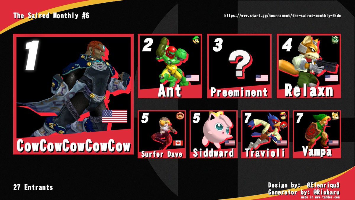Congratulations to CowCowCowCowCow
For winning The Saired Monthly #6. Here is this weeks Top 8.
CowCowCowCowCow
<a href="/YUNGTRINITRON/">Ant</a> 
<a href="/Preeminent_ssbm/">Preeminent</a> 
Relaxn
Surfer Dave
@siddward 
Travioli
Vampa
Thanks for entering all who did, this was our biggest Saired yet. See y'all next month.