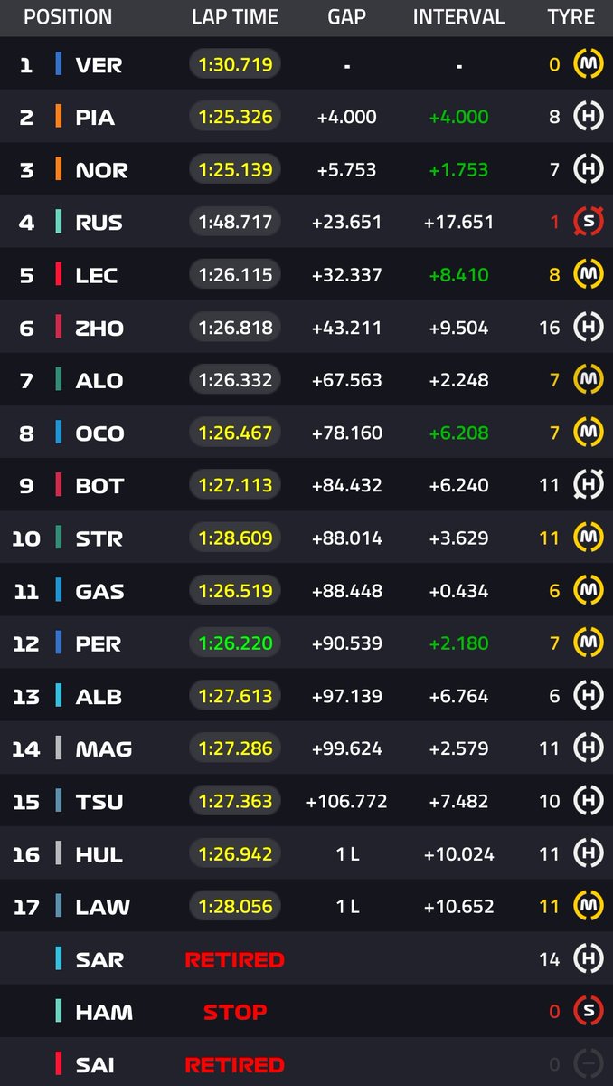laptimestats's tweet photo. Qatar GP 🇶🇦  2023

LAP 52/57 🏁

#F1 #QatarGP https://t.co/6wjpwcWkQw