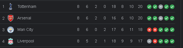 ARSMCI's tweet photo. So at the end of the weekends action North London clubs occupy the top two sports in the Premier League.

#afc #thfc #arsmci https://t.co/Tlmnl04N8L