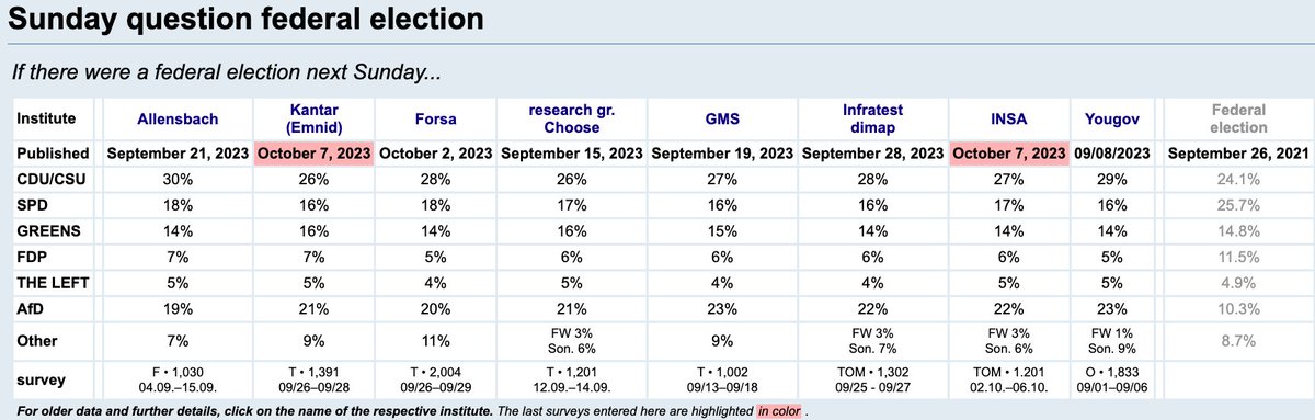 Update on German elections. 

Polls suggest that the authoritarian-populist Alternative for Germany party has surged in popularity, with voting support doubling (10>21%) since the 2021 federal elections. 

Now 2nd in polls, about 5-7 points behind CDU center-right. 

1/4