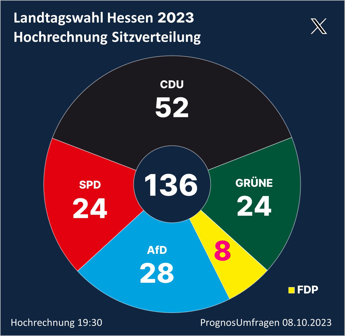 PrognosUmfragen's tweet image. Hochrechnung 19:30 #LTWHE #LTWHE23 #LTW23