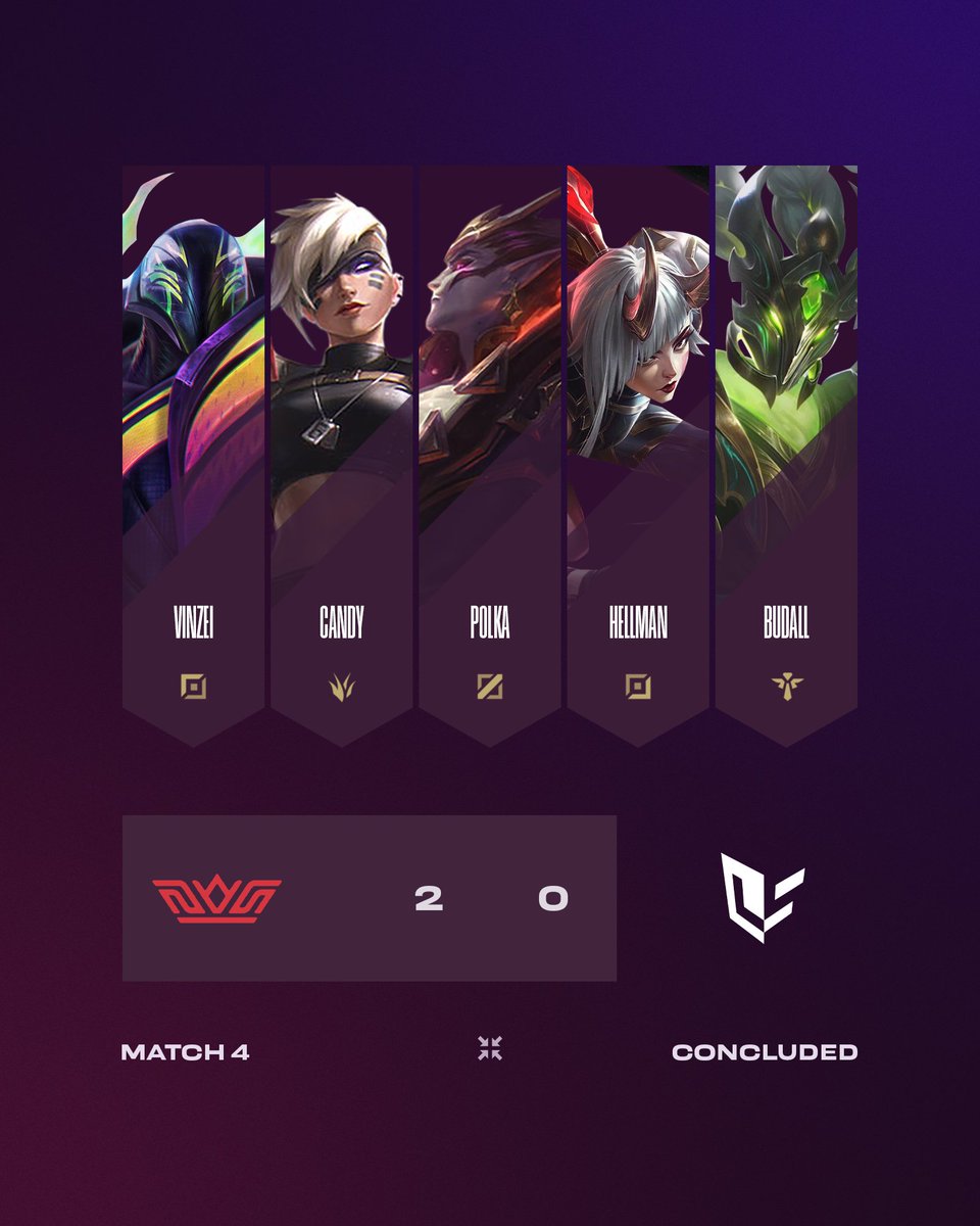 NLClol's tweet image. One step closer to the top 8 for @RegemEsports as they knock out @LightsideSWE 2-0👀

They still need to get past @karolinerna tomorrow. Should be a close one!