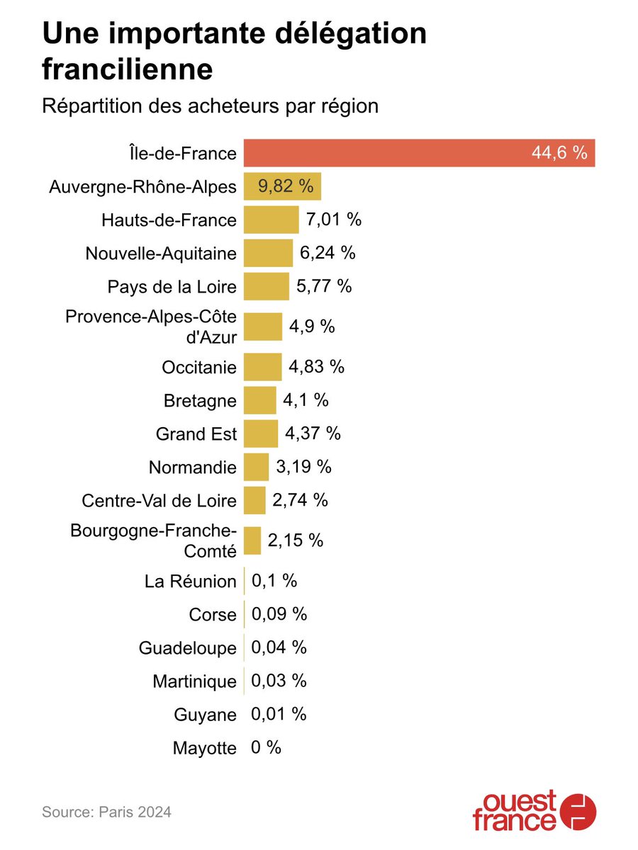 🥇🥈🥉 EXCLUSIF. Tarifs, sports, âge, sexe, pays, régions… : Ouest-France vous dit tout sur les 7,2 millions de billets déjà vendus pour les Jeux olympiques en 2024. 

👉 ouest-france.fr/jeux-olympique…