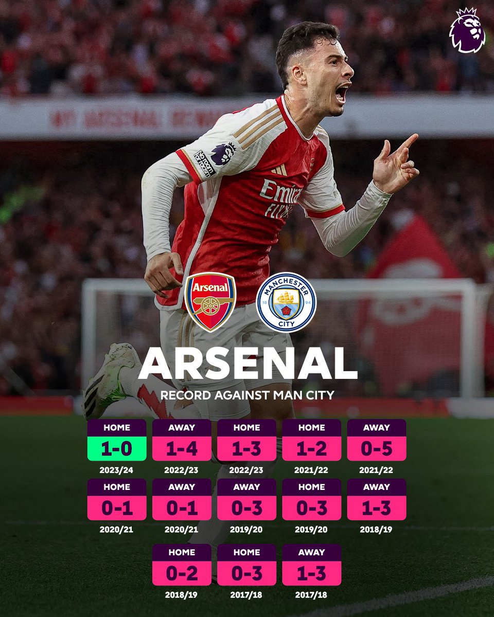 premierleague's tweet image. Arsenal end their 12-match losing streak against Man City ✅