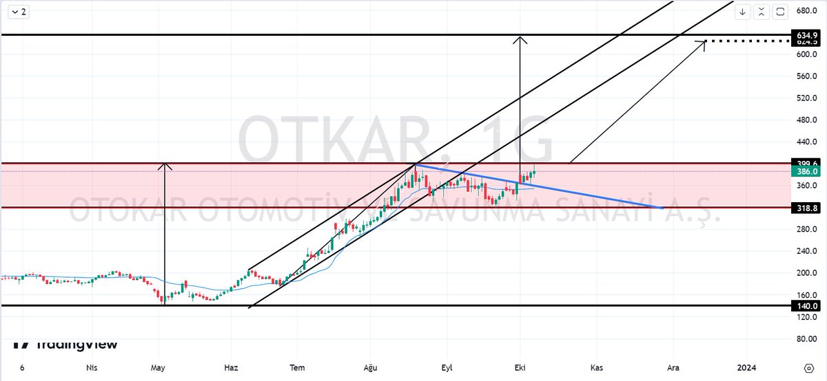 tradebrotherss's tweet photo. #otkar
kırılım geldi.
taralı alan kırılımı hareket hızlanır.
hedef: 620.00₺
destek : 360.00₺
eğitim çalışmasıdır.
yatırım tavsiyesi içermez.
#IZENR #TATEN #OFYEM #BYDNR #ENRYA #KZGYO #EBEBK #GIPTA #TARKM #thyao #tavhl #pegasus #MIATK #SonDakika #XU100 #borsa #EREGL #sise #tuprs https://t.co/JLGrA7nRDe