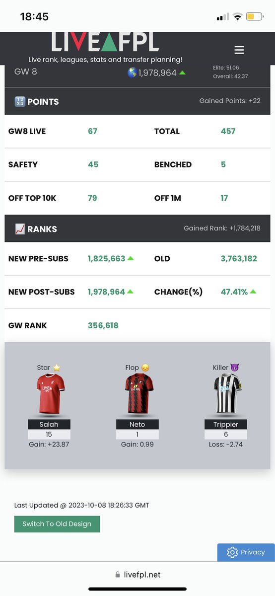 FPLtic's tweet image. 67 all out!

Salah ⭐️. Successful wildcard.

Finally a good gameweek. Back to below 2M.

#FPL #FPLCommunity