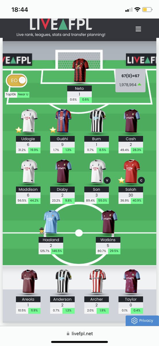 FPLtic's tweet image. 67 all out!

Salah ⭐️. Successful wildcard.

Finally a good gameweek. Back to below 2M.

#FPL #FPLCommunity