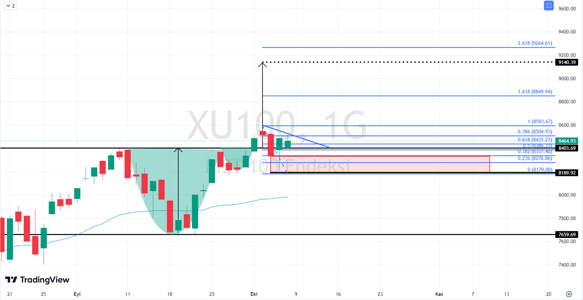 tradebrotherss's tweet photo. #xu100
hedef:9.150₺
destek 1 : 8.403₺
güçlü destek : 8.180₺
kırılım sonrası çanak hedefi muhtemel fiyattır.
eğitim çalışmasıdır.
yatırım tavsiyesi içermez.
#IZENR #TATEN #OFYEM #BYDNR #ENRYA #KZGYO #EBEBK #GIPTA #TARKM #thyao #tavhl #pegasus #MIATK #SonDakika #XU100 #borsa https://t.co/MNUNytaWMc