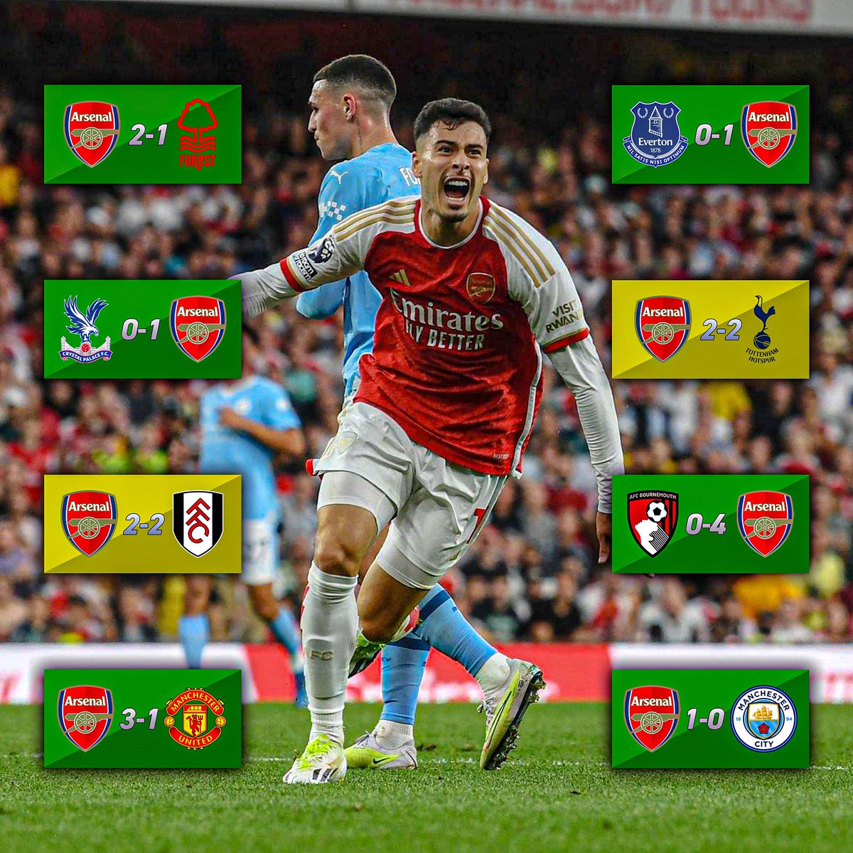 now_arsenaI's tweet image. Arsenal remain unbeaten in the Premier League after eight games played, while sitting joint top of the Premier League.

The Gunners have already faced Manchester United, Tottenham and Manchester City.

WE’RE HERE TO STAY. #afc