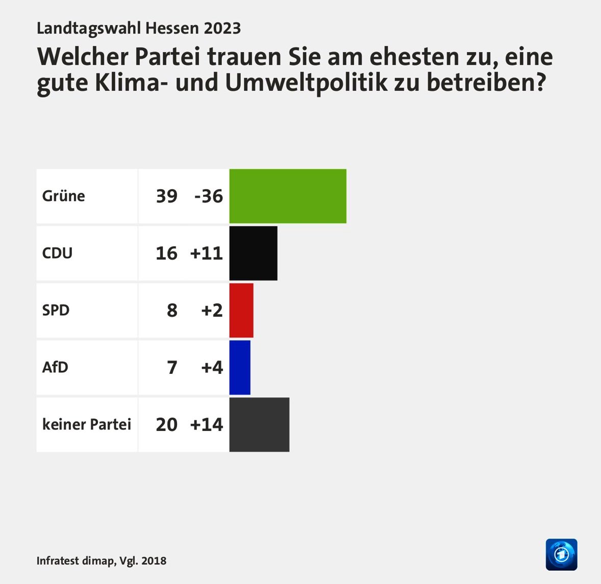 -36 Punkte im Basiskompetenzbereich der Grünen. Beachtlich. #Hessenwahl2023