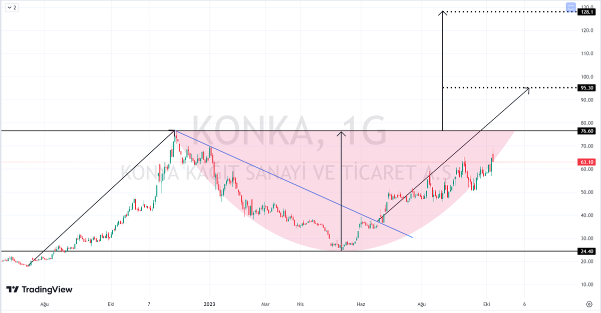 tradebrotherss's tweet photo. #konka
çanak tamamlamaya gidiyor.
hedef 1 :75.00₺
hedef 2 :125.00₺
destek: 58.00₺
eğitim çalışmasıdır.
#IZENR #TATEN #OFYEM #BYDNR #ENRYA #KZGYO #EBEBK #GIPTA #TARKM #thyao #tavhl #pegasus #MIATK #SonDakika #XU100 #borsa #EREGL #sise #tuprs #froto  #astor #CWENE #alfas #kontr https://t.co/xfyovbZvmr
