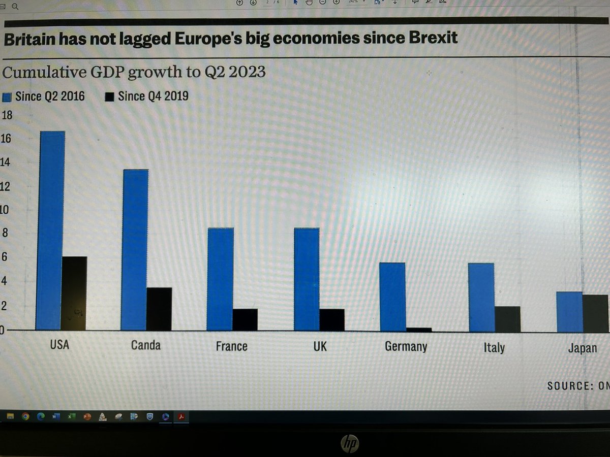 Dass #UK unter dem #Brexit wirtschaftlich leide ist ein Märchen, das in der🇨🇭von #EU_Troubadours erzählt wird. #Faktencheck grosse Staaten Westeuropa: #UK steht bezüglich Wachstum seit dem #Brexit gleich gut da wie #Frankreich und deutlich besser als #Deutschland und #Italien.…