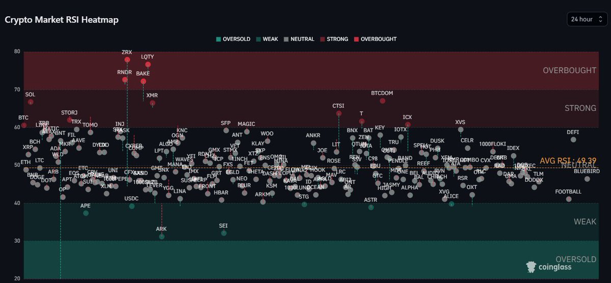 DaanCrypto's tweet photo. $ALTS RSI Heatmap 🔥

Seeing some big moves across the alt sector. These 

Moves seem to be rather random and mostly consist of big short squeezes on a variety of names. Mostly older coins as well. https://t.co/bKdjFM0pcu