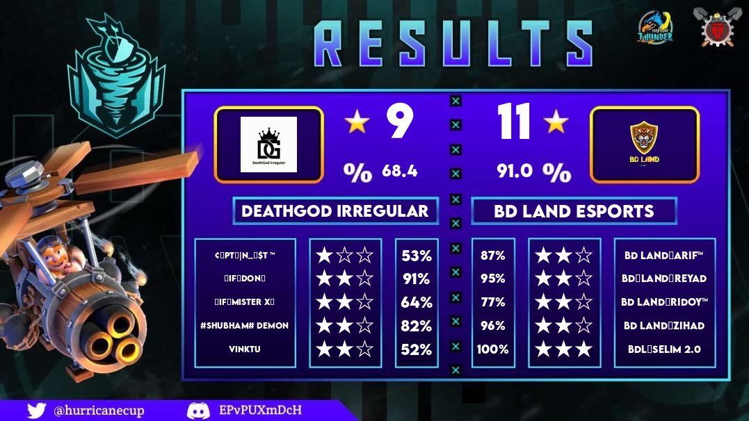 GG boys
Week 6
<a href="/HurricaneCup/">Hurricane Cup</a> 
<a href="/BDlandEsports/">BD Land Esports</a> 
@BDFD_coc 
@mrcoc21