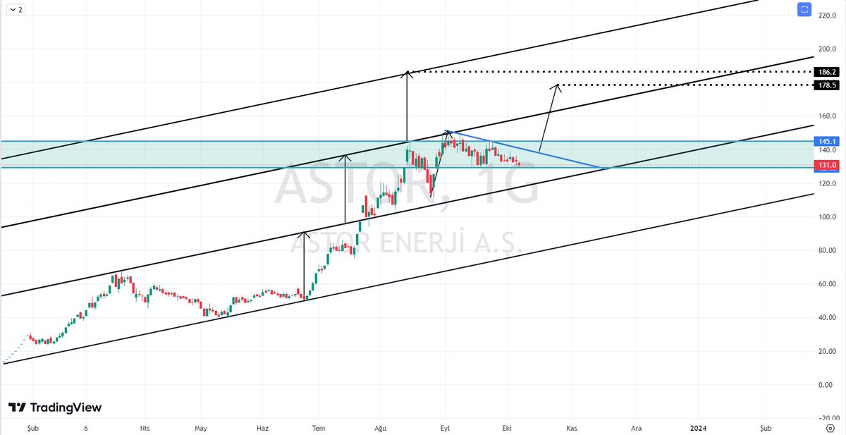 tradebrotherss's tweet photo. #astor kırılım takip edilmeli.
destek:130.00₺
hedef:175.00₺-185.00₺
kanal zirvesi:220.00₺
eğitim çalışmasıdır.
yatırım tavsiyesi içermez.
#IZENR #TATEN #OFYEM #BYDNR #ENRYA #KZGYO #EBEBK #GIPTA #TARKM #thyao #tavhl #pegasus #MIATK #SonDakika #XU100 #borsa #EREGL #sise #tuprs https://t.co/OvDQ51LAwj