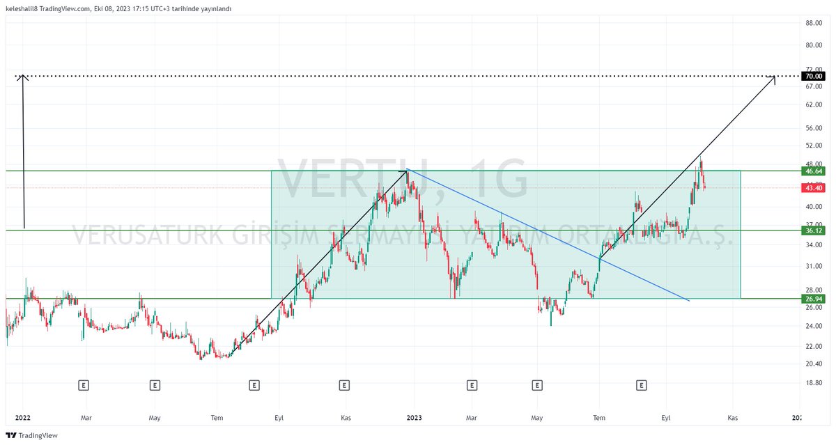 tradebrotherss's tweet photo. #vertu kırmızı bölge kırılımı takip edilmeli.
şuanki görüntü onayı işaret ediyor.
2 yeşil mum dönüş sinyalidir.
eğitim çalışmasıdır.
yatırım tavsiyesi içermez.
#IZENR #TATEN #OFYEM #BYDNR #ENRYA #KZGYO #EBEBK #GIPTA #TARKM #thyao #tavhl #pegasus #MIATK #SonDakika #XU100 #borsa https://t.co/kBgxEB2XnY