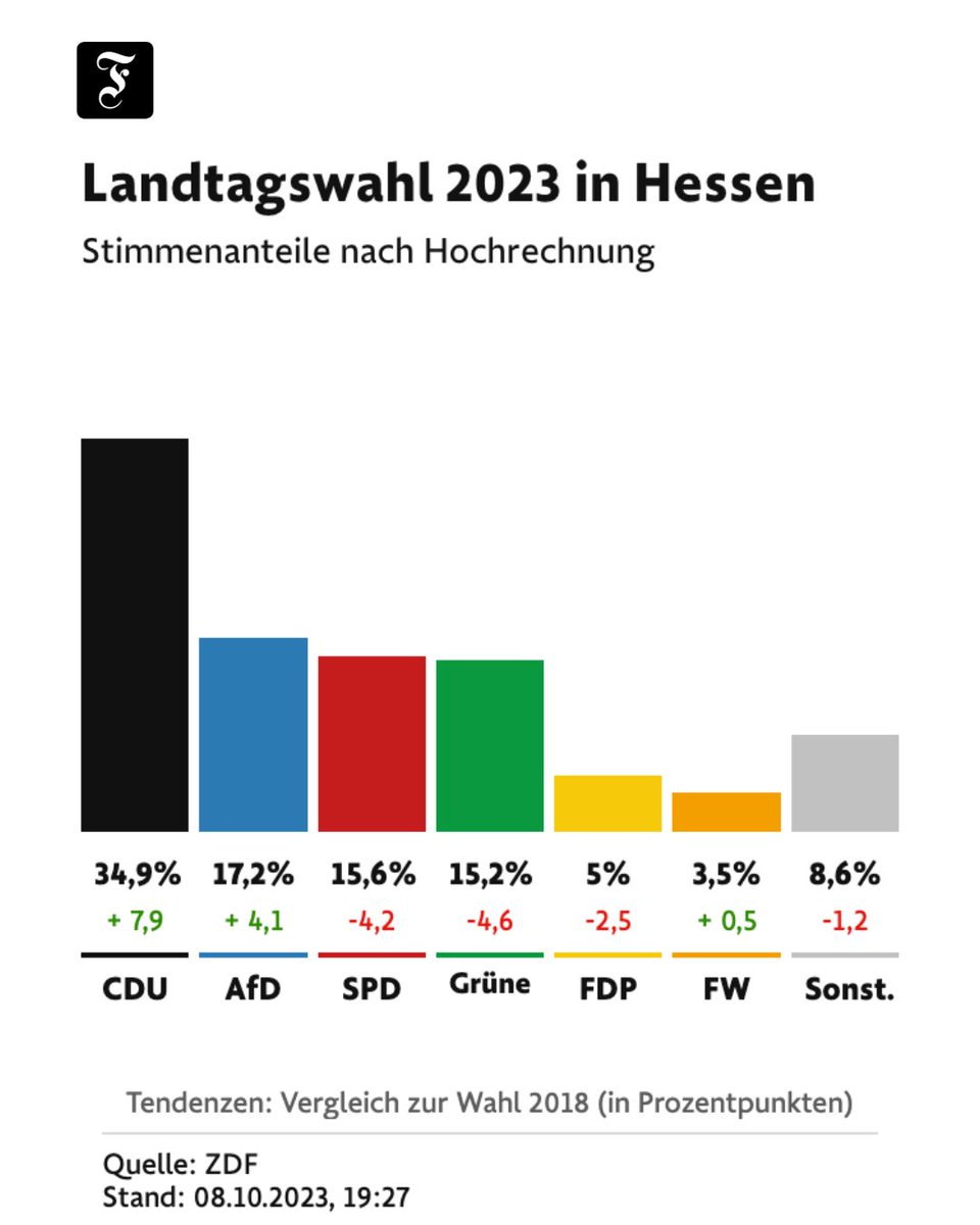 faznet's tweet image. Die AfD erreichte in Hessen ihr dort bisher bestes Ergebnis. Es dürfte sich um das beste Ergebnis der AfD in einem westdeutschen Flächenland handeln. Mehr im Liveblog: faz.net/aktuell/politi… #Hessenwahl #ltwhe23