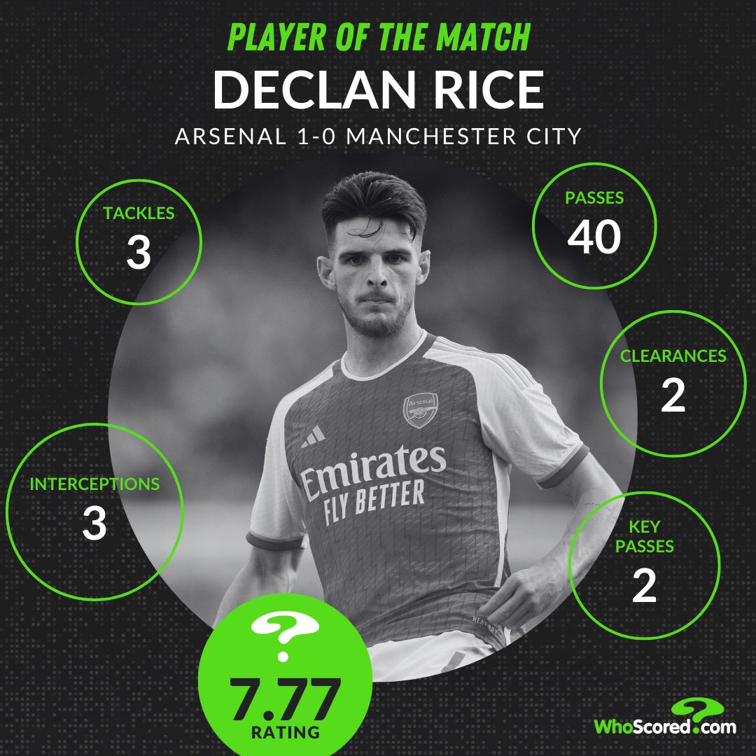 WhoScored's tweet photo. ⭐️ @_DeclanRice: POTM | @Arsenal 1-0 Manchester City

#ARSMCI https://t.co/GzUdeWgs3v