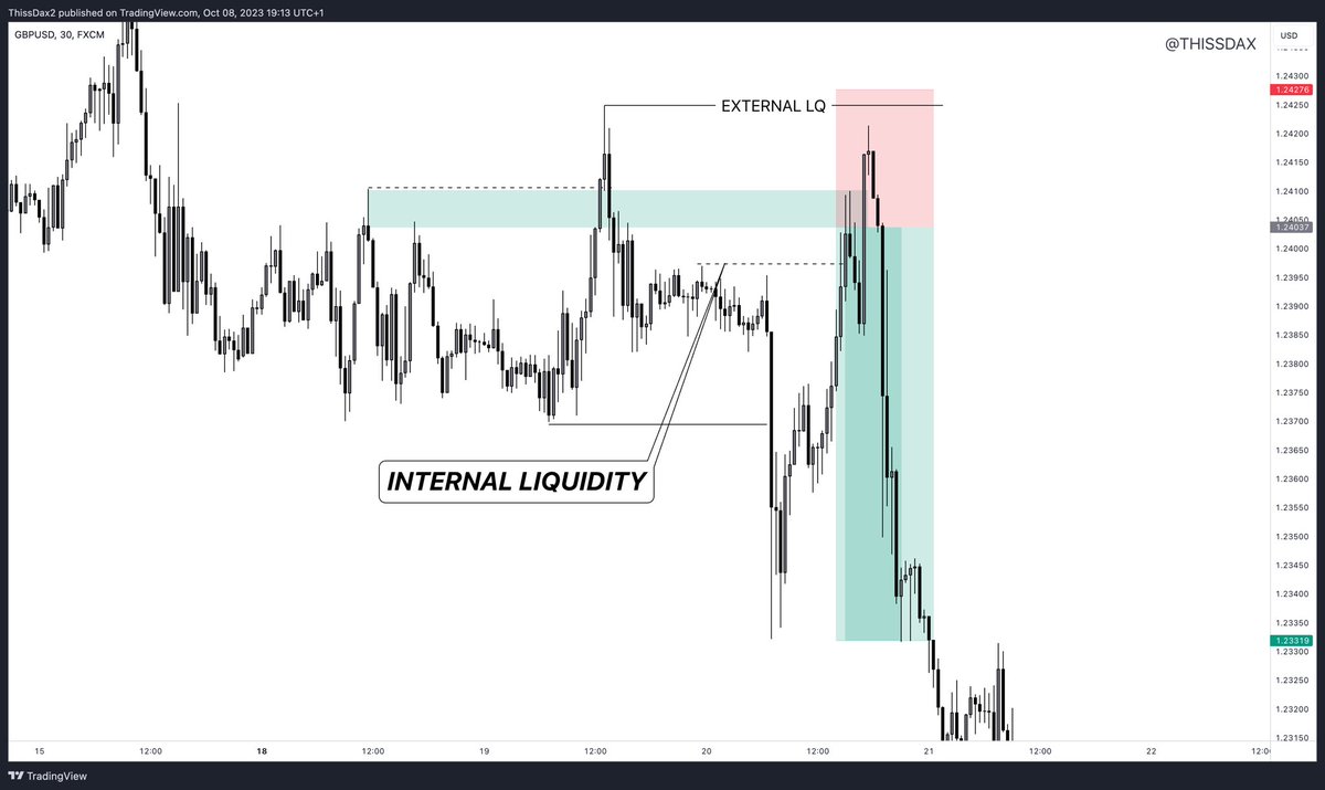 thissdax's tweet image. TRADING TIP

To avoid a trade stopping you out before moving in your direction

Ensure your stop loss covers the external liquidity 

Having a maximum stop isn’t ideal and doesn’t work all the time.  

Frame 1 (10pips max stop) zero money made.  Money lost 

Frame 2 (didn’t care…