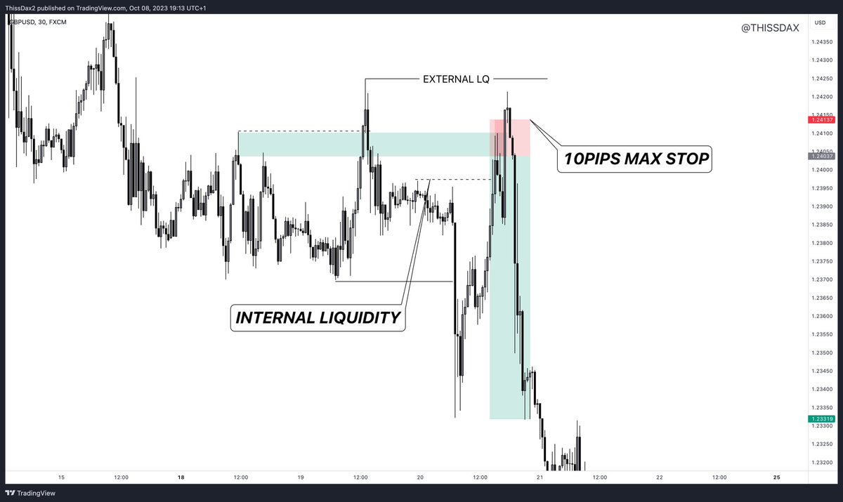 thissdax's tweet image. TRADING TIP

To avoid a trade stopping you out before moving in your direction

Ensure your stop loss covers the external liquidity 

Having a maximum stop isn’t ideal and doesn’t work all the time.  

Frame 1 (10pips max stop) zero money made.  Money lost 

Frame 2 (didn’t care…