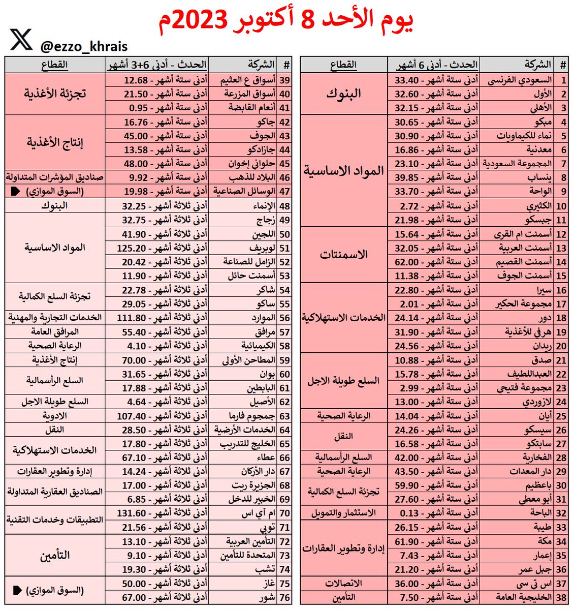 Ezzo_Khrais's tweet photo. قيعان وطوفان 🌪️🔥
الأحد 8 اكتوبر 2023م

سجلت حول نص شركات السوق (121 شركة 😨) قيعان جديدة بجلسة اليوم ، تزامناً مع تسجيل السوق قاع جديد تحت 10,600 نقطة 🔴

(11 شركة) قاع تاريخي
(34 شركة) قاع أكثر من سنة
(76 شركة) قاع 6+3 أشهر

كلّ ما قلت هانت.. جدّ علمٍ جديـد 💀 https://t.co/uPb5UV0USi
