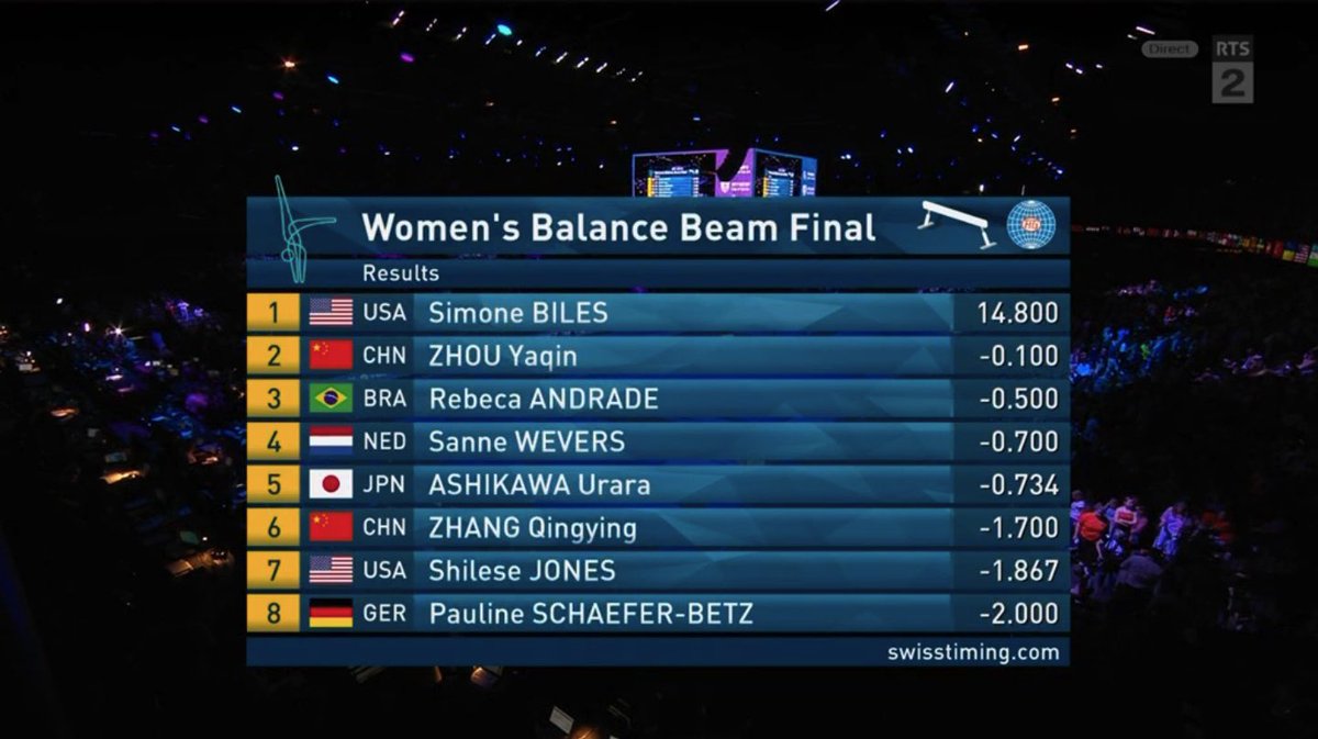 NelsonCarterJr's tweet image. 🤸‍♂️ CM - POUTRE 

🥇 Simone Biles 🇺🇸 14.800 (6.5/8.3)
🥈 Zhou Yaqin 🇨🇳 14.700 (6.5/8.2) 
🥉 Rebeca Andrade 🇧🇷 14.300 (6.0/8.3)
#Antwerp2023