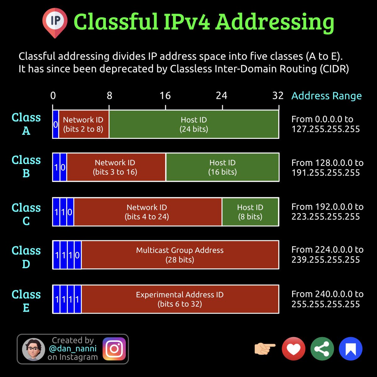 xmodulo's tweet image. IPv4 address classification 😎👇
#networkadmin #computernetworking #routing