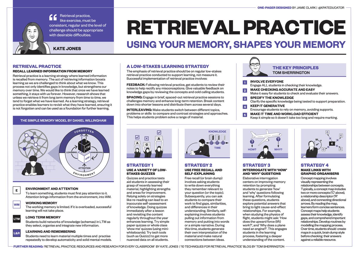 🟣 NEW! This one-pager summarises RETRIEVAL PRACTICE as a powerful learning strategy. Thanks to @KateJones_teach & @teacherhead for their influential insights on how RP can be applied in the classroom. Download a free HQ copy here: jamieleeclark.com/graphics ☕️ Support my work!…