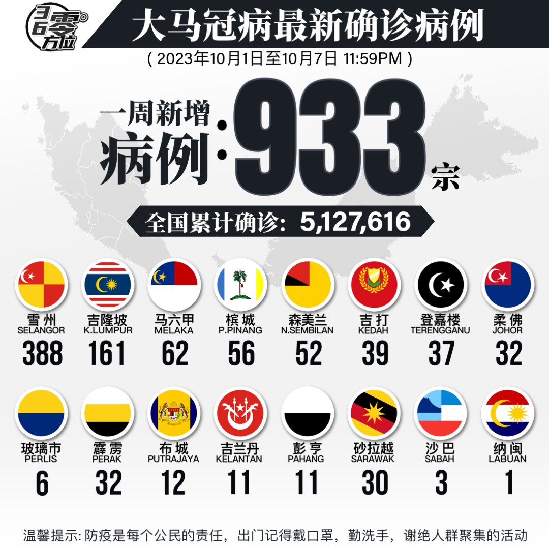 360Regions's tweet photo. 2023年10月1日至10月7日
各州属7天新增确诊数据 https://t.co/BPQZ8fUlLY