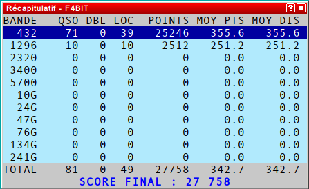 Contest sympa, beaucoup plus de station que l'année dernière pour moi est de jolis contact en 23cm avec une pauvre antenne a moins de 2m du sol. #contest #thf #uhf <a href="/ref_info/">REF</a>
