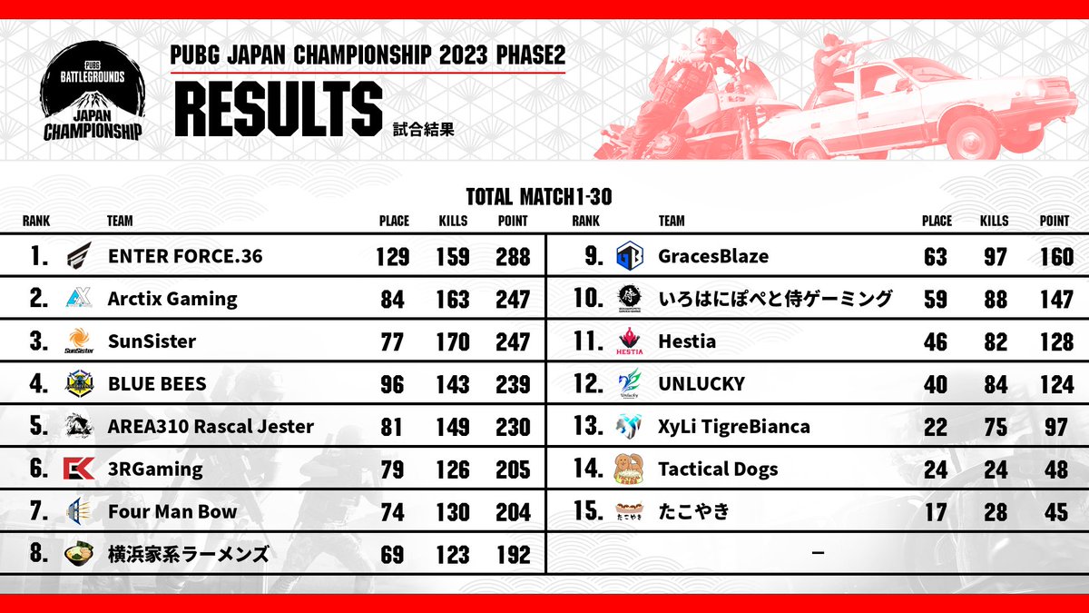 PUBGEsports_JP's tweet photo. 🗻 #PUBG JAPAN CHAMPIONSHIP 2023 Phase2

🗓️10月8日 MATCH30の結果は画像の通りです！

🔴https://t.co/pJSPt7MDo3
🟣https://t.co/oMFh0ANvK5

#PUBGEsports #PJC2023 https://t.co/DeqqRYcksi