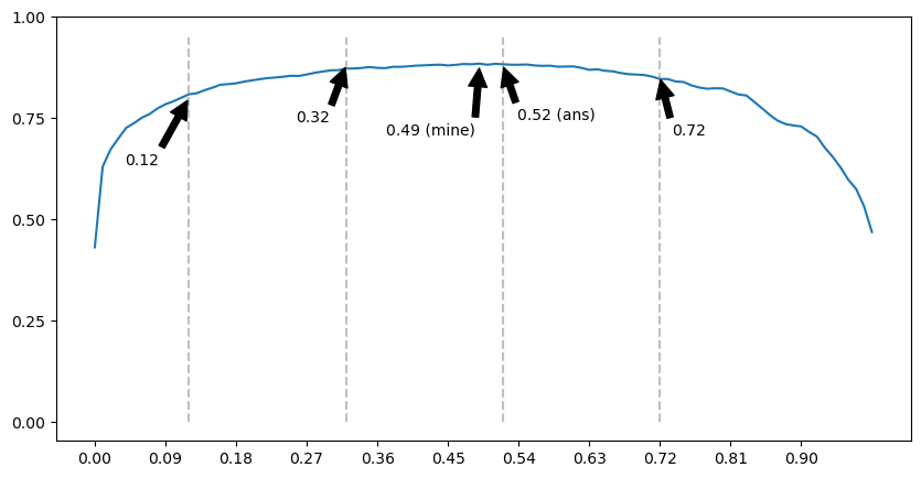 ellacharm3d's tweet photo. Day-165 of #365DaysOfML
I finally read the docs and learnt how to annotate a plot.
It is for #mlzoomcamp homework#4 module on ๐๐๐ฎ๐น๐๐ฎ๐๐ถ๐ผ๐ป ๐ ๐ฒ๐๐ฟ๐ถ๐ฐ๐ ๐ผ๐ป ๐๐น๐ฎ๐๐๐ถ๐ณ๐ถ๐ฐ๐ฎ๐๐ถ๐ผ๐ป by the good folks at @DataTalksClub which is the brain-child of @Al_Grigor https://t.co/psRpugxS4U